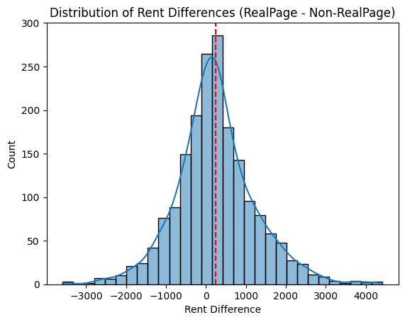 Distribution of Rent Differences
